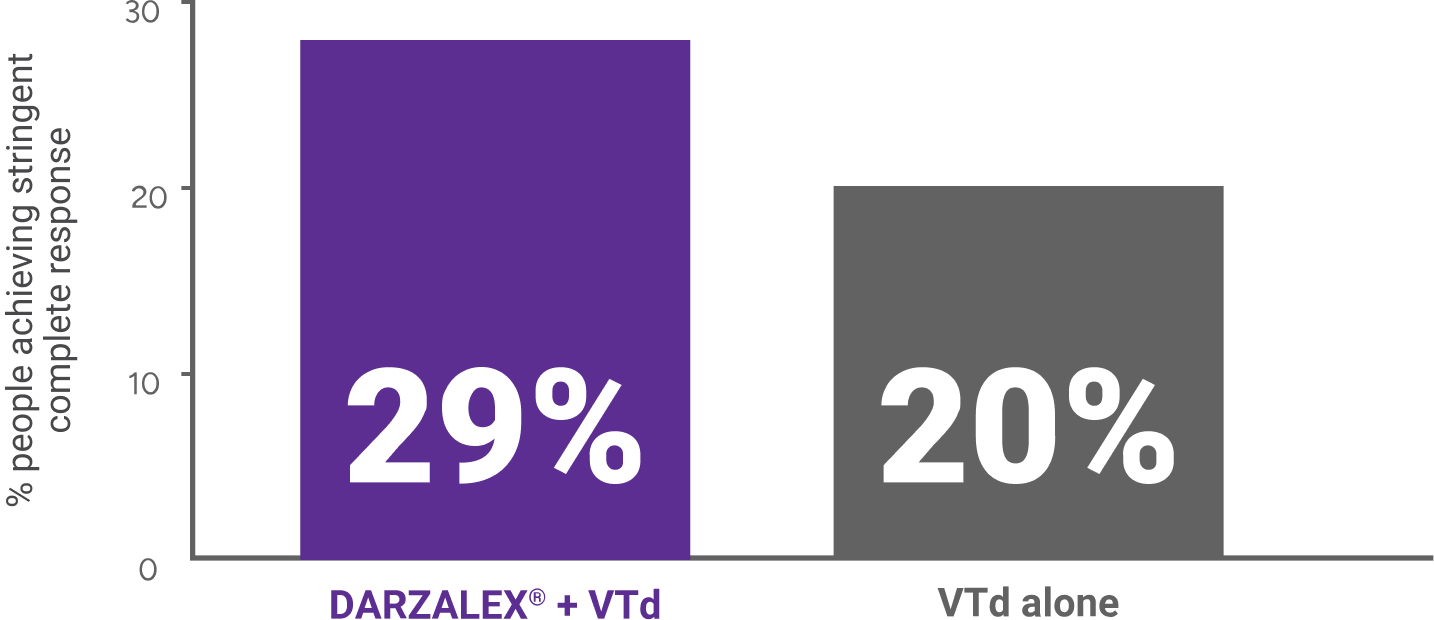 DARZALEX® + VTd clinical study results