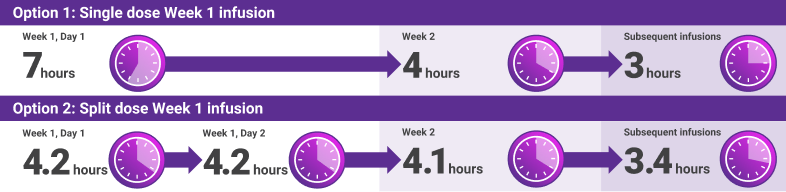DARZALEX® infusion timeline options